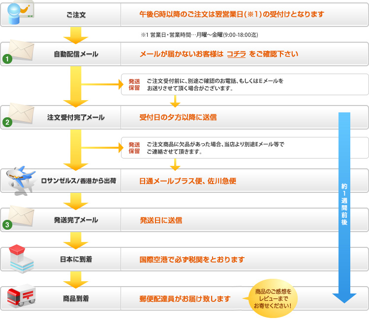 注文について ご注文の流れサプリメント専門店 海外サプリメント通販 サプリンクス